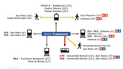 a block diagram of a bus interchange at Ascenza in Trasteverere in Rome